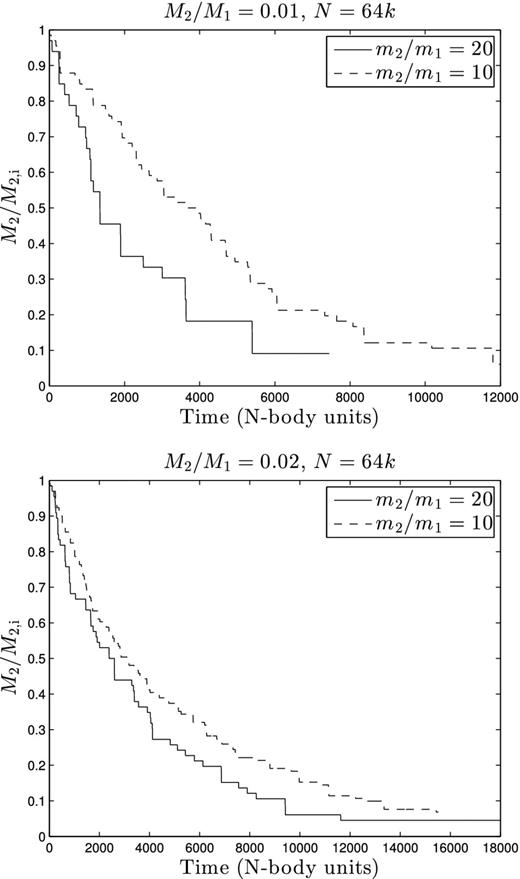 Fraction of initial mass remaining (M2/M2, i, where M2, i is the initial mass of the heavy component) versus time (in N-body units) for the cases N = 64k with M2/M1 = 0.01 (top) and M2/M1 = 0.02 (bottom). In both figures the dashed line represents m2/m1 = 10 and the solid line represents m2/m1 = 20. T = 0 is set as the time when the first mass-loss occurs, which is at approximately the same time as the first core collapse.