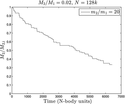 Fraction of initial mass remaining (M2/M2, i, where M2, i is the initial mass of the heavy component) versus time (in N-body units) for the case N = 128k with M2/M1 = 0.02 and m2/m1 = 20. T = 0 is set as the time when the first mass-loss occurs, which is at approximately the same time as the first core collapse.