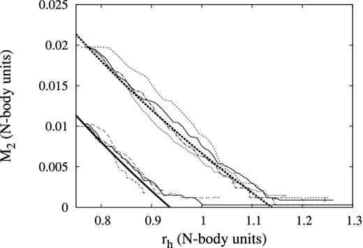 Evolution of M2 versus rh for the N = 32k and 64k models in Table 4. The thick dashed line shows the theoretical prediction (see equation 13) for the initial value of M2/M1 = 0.02 and the thick solid line shows the theoretical prediction for the initial value of M2/M1 = 0.01. The value of rh,i used in equation (13) was 0.77 and the empirical value of α/β ≈ 0.051 was used for all models. In all cases, the behaviour of the N-body runs is in approximate quantitative agreement with the predicted behaviour until there are only a few BH remaining.