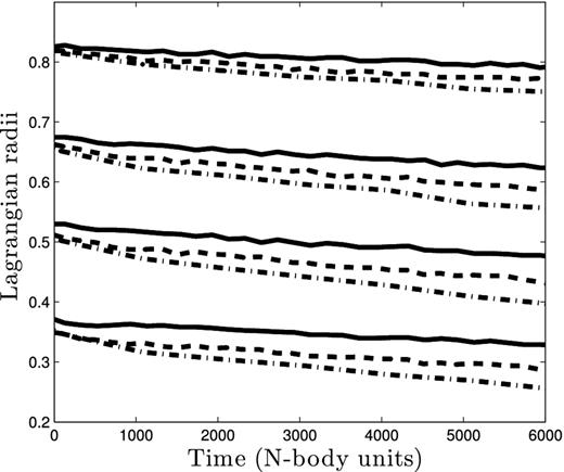 Relative contraction in Lagrangian radii (40, 30, 20 and 10 per cent) over time (N-body units) for (20, 0.02, 64k; solid line), (10, 0.02, 64k; dashed line) and (10, 0.01, 64k; dot–dashed line). T = 0 in all models is set as the time mass-loss starts from the BH subsystem. Radii are measured in units of the half-mass radius. The values of ζ for the three runs are 0.08, 0.05 and 0.03, respectively. The parameter ζ measures the dimensionless expansion rate of the half-mass radius, and slow expansion is associated with relative contraction of the inner Lagrangian radii.