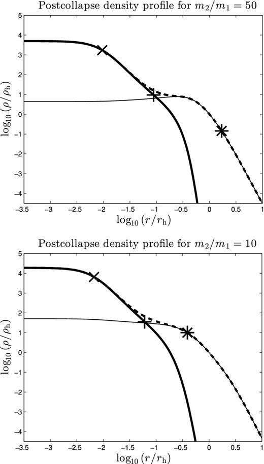 Post-collapse density profile in gas models of two-component systems with M2/M1 = 0.01 near the onset of gravothermal oscillations for m2/m1 = 50 (N = 4.3 × 106, top) and m2/m1 = 10 (N = 8.5 × 105, bottom). The following is shown in the plot: ρ1 (thin line), ρ2 (thick line), ρtot (dashed line), core radius of heavy component rc,2 (×), core radius of light component rc,1 (*) and rh,2 (+). The core radii have been defined as $r_{{\rm c},i}=\sqrt{9\sigma _{{\rm c},i}^2/(4\pi \rho _{{\rm c},i})}$. For the case m2/m1 = 50, the BH subsystem creates a density hole in the light component: the density of lights in the centre is approximately a factor of 2 less than its highest value (which occurs at log r/rh ≃ −0.5). The remarkably large value of rc,1 for this case results from the low value of ρc,1 and a high value of $\sigma _{\rm c,1}^2$ caused by the presence of the BH subsystem.