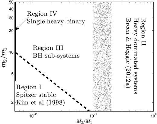 The parameter space of two-component systems divided up into different regions depending on their structure and the conditions for the onset of gravothermal oscillations. See the text and Table 8 for details.