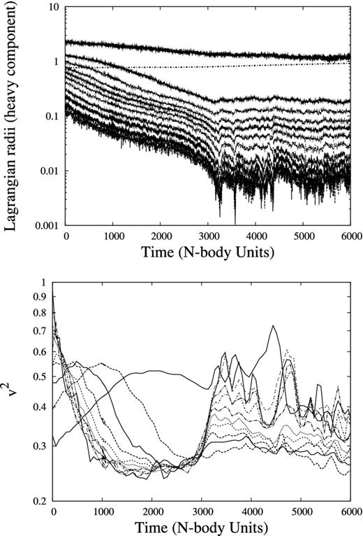 Evolution of the heavy component in a two-component N-body run with initial values N = 128k, m2/m1 = 5 and M2/M1 ≈ 0.038. The corresponding mass fractions are 1, 2, 5, 10, 20, 30, 40, 50, 62.5, 75 and 90 per cent of M2. Bottom: mean-square velocity dispersion inside the Lagrangian shell. The 90 per cent shell becomes the hottest shell at t ≃ 1450 and remains hotter than the next inner shell until well after tcc. Top: plot of the radii of the Lagrangian shells in the heavy component. The dotted line is rh, the half-mass radius of the whole system.