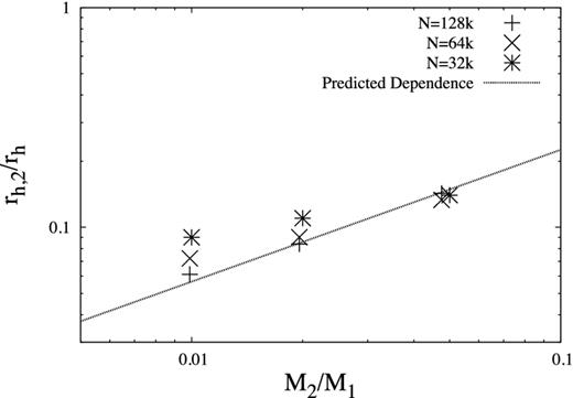 The variation of rh,2/rh with M2/M1. The points represent the values of rh,2/rh for the case m2/m1 = 10 with N = 32k, 64k and 128k. The line represents the expected variation of rh,2/rh with M2/M1 as given by the theory in Section 2.1.