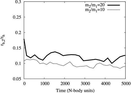 rh,2/rh versus time (in N-body units). N-body runs with initial values N = 64k, M2/M1 = 0.02, m2/m1 = 20 (thick line) and m2/m1 = 10 (thin line). Time is set so that core collapse occurs at t = 0 for both systems. rh,2/rh has been smoothed to make the plot clearer. The values of rh,2/rh in the graph are in approximate agreement with the results from the two-component gas model given in Table 1.