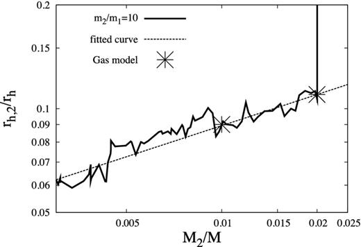 rh,2/rh versus M2/M1. The solid line represents results from an N-body run with initial values N = 64k, M2/M1 = 0.02 and m2/m1 = 10. The results are smoothed to make the value of rh,2/rh clearer. The dotted line denotes the best matching curve of the form b(M2/M1)a (where a and b are constants, the best matching values being b ≈ 0.33 and a ≈ 0.28). The points are results from the two-component gas model (see Table 1), where M2/M1 is fixed. At the beginning of the run, rh,2/rh = 1 before mass segregation rapidly reduces its value, whence the vertical line segment in the top-right corner.
