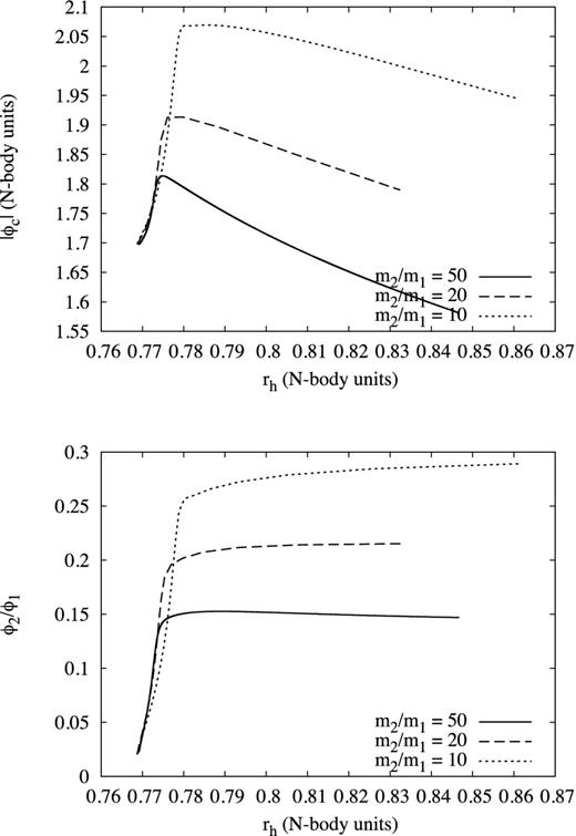 Top: |ϕc| versus rh for gaseous systems with fixed N (128k) and M2/M1 = 0.02; the different values of m2/m1 are 10, 20 and 50. Bottom: ϕ2/ϕ1 versus rh for the same systems as in the top figure. This plot shows that the contribution of the light component to the central potential is dominant.
