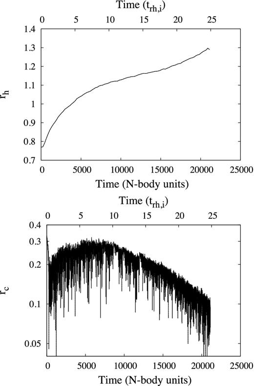 N-body run (20, 0.02, 64k), i.e. with N = 64k, m2/m1 = 20 and M2/M1 = 0.02. Bottom: rc versus time (N-body units). At t = 270, N-body units core collapse occurs. After most of the BH have escaped (t ≈ 7500), the core starts to recollapse. Top: rh versus time (N-body units). rh initially expands rapidly before gradually slowing down as the BH subsystem dissolves. From t ≈ 10 000 to ≈15 000 there is little change in rh as the system is no longer in a balanced energy generating phase of evolution. The expansion after t ≈ 15 000 results from a single remaining BH binary which becomes more active as the core collapses.