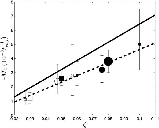 $\skew4\dot{M}_2$ (units of $10^{-3}t_{\rm rh,i}^{-1}$) versus value of ζ; the error bars indicate 90 per cent confidence limits (see Table 4 for details). The symbols represent the same runs as in Fig. 8, the solid line represents the predicted values of $\skew4\dot{M}_2$ using the value of α/β = 0.068 (based on theoretical arguments) and the dashed line represents the predicted values of $\skew4\dot{M}_2$ using the value of α/β = 0.051 (the empirical value). For cases with the same or similar values of ζ, some of the values of ζ were adjusted by ±5 per cent to stop the symbols from overlapping. See the text for details.