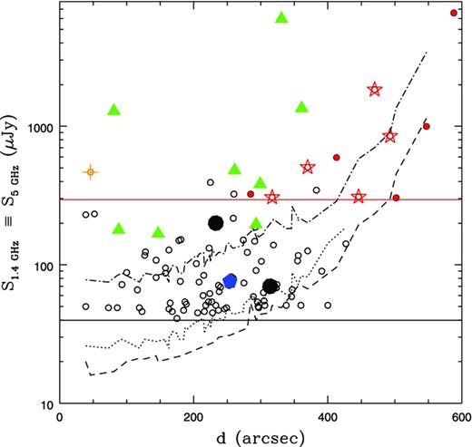 1.4 GHz flux density versus distance from the pointing centre for the 92 sources imaged by M05 and Richards (2000). Undetected sources are shown as black empty circles for the M05 sample and red filled circles for Richards (2000) sources. Detected sources are indicated by symbols in different colours corresponding to different source classifications (from M05 or Richards 2000, see discussion in Section 5): AGN (green triangles); starburst (SB, blue pentagons); possible composite source (AGN+SB?, orange pointed crosses); unclassified source (black circles and red stars for M05 and Richards 2000 sources, respectively). The black horizontal line indicates the flux density limit of the M05 sample (92 sources with S(1.4 GHz) > 40 μJy), whereas the red horizontal line indicates the flux density limit of the additional 10 sources from the Richards (2000) catalogue imaged in the framework of this work (S(1.4 GHz) > 300 μJy). The dashed and dotted lines represent the rms measured in the 5 GHz images we produced at 0.2 and 0.5 arcsec resolution, respectively. The dot–dashed line represents our 3σ detection threshold.