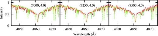 Observed Hβ line profile (red solid curve) and synthetic profiles (green dashed curve) for various values of (Teff, log g).