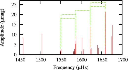 Schematic periodogram of the intermediate-frequency range showing frequency spacings of 3.142 d−1.