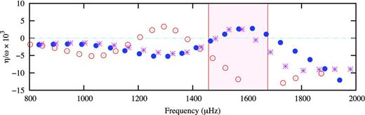 Relative growth rates for the three models described in the text and Table 4, shown as a function of frequency. The relative growth rates are defined by the ratio between the imaginary η, and real, ω, parts of the eigenfrequencies. Open circles – model A; filled circles – model B; asterisks – model C. The shaded area is the range of observed frequencies.