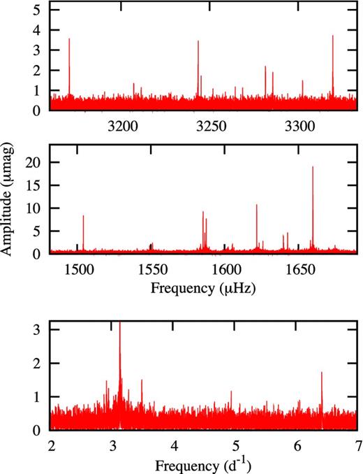 Periodograms of the Q5–Q13 from the SC combined data (top two panels). The bottom panel is from the Q0–Q13 LC data.