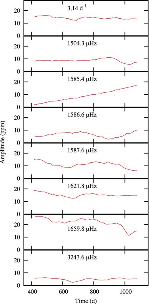 Time–amplitude diagrams for the modes of highest amplitude. The time is relative to JD 245 4950.000.