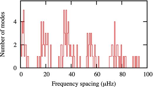Histogram of frequency spacings in frequencies 1450–1700 μHz.