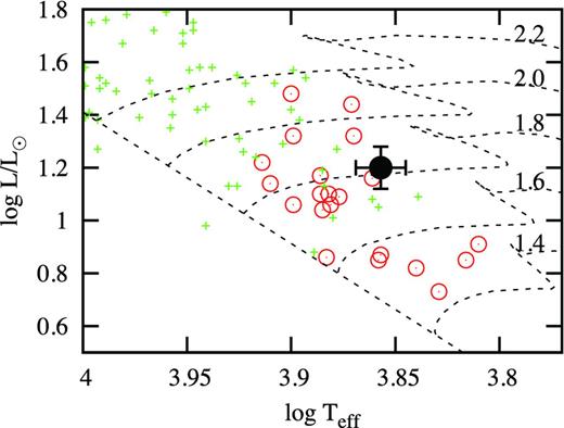 Location of KIC 8677585 in the theoretical HR diagram with one standard deviation error bars. Other roAp stars (open circles) and noAp stars (small crosses) are also shown. The zero-age main-sequence and evolutionary models of solar composition and indicated masses are from Bertelli et al. (2008).