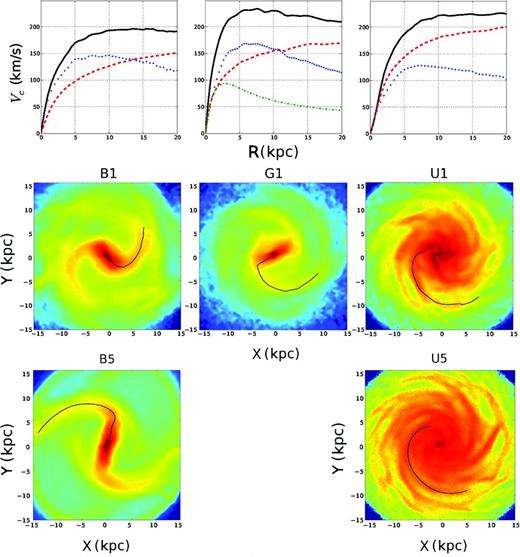 Structure of the models. Top: initial circular velocity of models B (left), G (centre) and U (right), computed from the potential field gradients using tipsy package. We show the total rotation curve (black solid), disc (blue dotted), halo (red dashed) and bulge (green dot–dashed) contributions. Center: density distribution of the models B1 (left), G1 (centre) and U1 (right) after 900 Myr of evolution. Bottom: density distribution of the models B5 (left) and U5 (right) after 900 Myr of evolution. The black solid line shows the locus of the spiral arms derived using Fourier analysis (m = 2 for B and G models, m = 4 for U). Spiral structure rotates clockwise in all models.