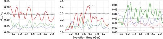 Amplitude evolution of disc modes. Fourier amplitude for modes 2 (red), 3 (blue) and 4 (green) as a function of time, averaged for radius between 4 and 10 kpc of the barred (B1, left), the bulge-barred (G1, centre) and the unbarred (U1, right) models (note change in vertical scale). The thin black dashed lines indicate a threshold in amplitude used to compute Fig. 3 using SFpFD method. The black dots indicate the snapshots for which the kinematic analysis is shown in Fig. 4 using SFpFD method, and the thick black dashed lines indicate the temporal range used to compute spectrograms in Fig. 5.