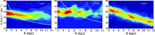 Rotation frequencies as a function of radius calculated using SFpFD method for dominant mode across time in models B1 (left, G1 (centre) and U1 (right) (see Fig. 2). Here, we plot the frequency density map of the rotation frequencies computed using all time instants when the spiral arms’ amplitude is above 70 per cent of the maximum mode amplitude (dashed line in Fig. 2). Circular frequencies of disc particles are indicated as the solid white lines and have been computed in an intermediate instant of the analysed time interval. The length of the bar is ∼4.5 kpc and ∼5 kpc for B1 and G1 models, respectively.