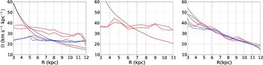 Rotation frequencies as a function of radius calculated using SFpFD method for selected time instants when the amplitude of spiral arms is maximum (black dots in Fig. 2). All the rotation frequencies analysis of the barred (B1, and B5 left), the bulge barred (G1, centre) and the unbarred (U1, right) has been computed taking cylindrical shells of 0.5 kpc width. In red dashed line, we show results obtained for models with one million disc particles. In blue dashed line, those of the art models, with five million disc particles (left- and right-hand panels, respectively, for models B5 and U5) when the amplitude of the spirals arms is maximum (0.75 and 1.12 Gyr). Circular frequencies of disc particles are indicated as the solid lines (red for models B1 and U1 and blue for models B5 and U5). Additionally, blue dots in the left-hand panel show the results of applying a density peak method similar to one used in Grand et al. (2012a) to B5 simulation, to find the spiral structure (a detailed description of this method will be included in Roca-Fàbrega et al. in preparation). The dispersion on rotation frequency profiles due to its computation at several time steps when the amplitude of the dominant mode and its behaviour can slightly change, is shown in Fig. 3. The length of the bar is ∼4.5, ∼7.0 and ∼5.0 kpc for B1, B4 and G1 models, respectively. The differences in bar properties between models B1 and B5 are discussed in Section 2.