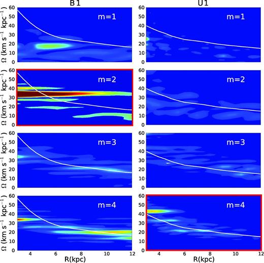 Spectrograms for the barred model B1 (left) and unbarred U1 (right) obtained using Sellwood & Athanassoula (1986) method. We show the Fourier component for the m = 1, 2, 3 and 4 modes in a window spanning 0.5 Gyr centred at 1.4 Gyr (left) and 1.45 Gyr (right), (see the dashed dark lines in top panels of Fig. 2), and with a Nyquist frequency ∼100–150 km s−1 kpc−1. The y-axis is the angular frequency in km s−1 kpc−1 and the x-axis is radius in kpc. Overplotted in white we show the rotation curve of disc particles computed for an intermediate instant of the analysed time interval.
