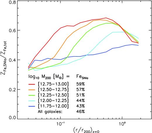 Spherically averaged radial profile of the mass fraction of iron within the hot CGM, synthesized by Type Ia SNe. The median iron mass fraction synthesized by Type Ia SNe within r200 for each halo mass bin is quoted next to the legend. Iron associated with the hot CGM of gimic galaxies is predominantly synthesized by Type Ia SNe; this is in spite of our adopted yields and Type Ia SN rates being such that an evolved (tage > 109 Gyr) SSP with a Chabrier IMF tends to a near equipartition of iron production from Type II SNe and Ia SNe. We infer that iron synthesized by Type II SNe is preferentially (i) entrained in outflows and ejected from the system or (ii) locked up in secondary generations of stars.