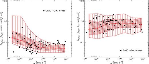 The mass-weighted (left) and luminosity-weighted (right) $Z_{\rm Fe}-L_{\rm X}$ relations defined by the 74 galaxies satisfying our selection criteria in the high-resolution −2σ gimic simulation, overplotted on the median and (1, 2)σ scatter (hatched regions) defined by the sample of 617 galaxies drawn from all five intermediate-resolution simulations. The relations described by the intermediate- and high-resolution simulations are numerically converged.