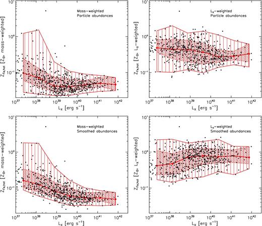 Comparison of the mass-weighted (left-hand column) and LX-weighted (right-hand column) $Z_{\rm Fe}-L_{\rm X}$ relations recovered when adopting particle-based (top row) and smoothed (bottom row) element abundances. The different abundance measures produce differences in the mass-weighted relation only for low-luminosity systems that are poorly resolved. The luminosity-weighted relation exhibits differences for all systems probed here, but only at the factor of ≲3 level. Our conclusions are therefore insensitive to the use of the particle-based or smoothed element abundances when measuring coronal metallicities and computing particle X-ray luminosities.