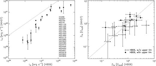 The X-ray luminosity (left) and iron abundance (right) inferred by Ath07 as a function of that inferred by HB06, for the 22 galaxies present in both samples. The names of these galaxies are listed in the left-hand panel. Luminosity uncertainties are quoted only by Ath07. As in Fig. 3, we plot galaxies from HB06 with no formal upper limit on ZFe as the open circles with arrows towards higher values. Iron abundances inferred by both studies are mostly consistent, and follow the 1:1 trend, albeit with significant scatter. Ath07 report systematically lower luminosities than HB06 for the lowest luminosity galaxies. Our conclusions are, however, robust to these uncertainties.