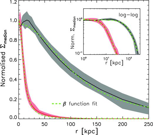 Circularly averaged median projected radial profiles of the surface density of the hot CGM (black) and its soft X-ray surface brightness (red), derived by radially binning the maps presented in Fig. 1, and normalizing to the maximum value of the median in each case. The shaded regions represent the scatter between 10th and 90th percentiles, and the inset plot presents the same data on logarithmic axes. The green dashed lines represent best-fitting β functions to both profiles (see the text for parameters). It is clear that the surface brightness is much more centrally peaked than the surface density, and therefore that X-ray emission does not trace the hot gas mass in a simple fashion.