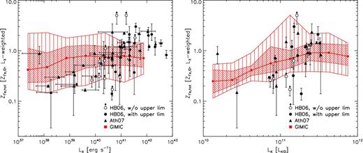 The X-ray luminosity-weighted iron abundance of circumgalactic gas, as a function of soft X-ray luminosity (left) and the K-band luminosity of galaxies (right). The left-hand panel comprises the 28 nearby elliptical galaxies analysed by HB06 (circles) and the 26 (from a total sample of 54) nearby ellipticals from the sample of Ath07 (triangles) that do not overlap with the HB06 sample. The right-hand panel comprises the subset of the overall galaxy sample for which K-band magnitudes are available in the 2MASS Large Galaxy Atlas. The open circles with upward arrows represent cases where the HB06 spectral analysis yielded no formal upper limit on the iron abundance. Symbols are overplotted on the median LX-weighted $Z_{\rm Fe}-L_{\rm X}$ and $Z_{\rm Fe}-L_{\rm K}$ relations of galaxies in the gimic simulations, with 1σ and 2σ scatter shown by the densely and sparsely hatched red regions, respectively. Although the correlation between ZFe and LX, implied by the addition of the Ath07 sample to the HB06 sample, is not reproduced by the simulation (but see Appendix C), the normalization of the observed metallicities is broadly reproduced by the simulations.