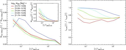 Left: spherically averaged radial profiles of the fraction, by mass, of the hot CGM contributed by gas recycled by stellar evolution. Galaxies have been binned by M200 (see legend). The inset shows the contribution to all halo gas (ISM + CGM), irrespective of thermal phase (note the different y-axis ranges). The contribution of recycled gas to the hot CGM is less than 10 per cent at all radii (though the contribution to the ISM and cold CGM phases can be several times this). The small fraction of hot recycled gas is largely confined to small radii, close to the stars that produce it. Right: as left, but showing the fraction of soft X-ray luminosity produced by recycled gas. In spite of recycled gas contributing a small fraction of the hot CGM mass, it dominates the diffuse soft X-ray emission of the galaxy at all radii. This leads to the marked difference between the mass-weighted and luminosity-weighted metallicity seen in Fig. 4. Note the markedly different scales on the y-axes of the three plots.