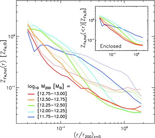 Spherically averaged radial profile of the mass-weighted (solid lines) and LX-weighted (dotted lines) iron mass fraction of the hot CGM of gimic galaxies, binned by M200 as in Fig. 5. The profiles of haloes of all masses exhibit a negative gradient. Mildly supersolar abundances are exhibited at the halo centre; the mass-weighted profiles drop to a few per cent of solar at the virial radius, whilst the LX-weighted profiles tend to a tenth of solar, highlighting the presence of a bias in the metallicity measure at large radii. The inset panel shows mean mass-weighted iron mass fraction obtained by integrating over all hot CGM gas within a radius r. See the text for a discussion of these biases.