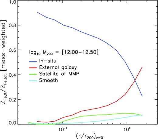 Spherically averaged mass-weighted radial profiles of the coronal iron mass fraction contributed by the categories of enrichment described in Section 4.1: in situ (blue), within an external galaxy (red), within a satellite of the central galaxy (green) and external to any FoF halo (‘smooth’, cyan). Within r200, in situ enrichment dominates, indicating that the majority of coronal metals are transported from the stars comprising the central galaxy. At large radii, where relatively few in situ metals reside, metals acquired from external galaxies (e.g. by winds or ram pressure stripping) become significant, but not dominant. Satellites of the main progenitor of the galaxy contribute only a small fraction of the total metal content of the hot CGM.