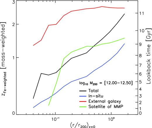 Spherically averaged mass-weighted radial profile of the iron enrichment weighted redshift (equation 7) of coronal gas at z = 0, split by the enrichment categories described in Section 4.1. The enrichment categories differ markedly, with enrichment by external galaxies occurring at relatively early times and in situ enrichment being dominant at late epochs. All categories exhibit a trend such that the metals located farthest from the galactic centre were enriched at the earliest epochs. We interpret this as a signature of a travel time, such that the metals synthesized earliest have been in transit from the galactic centre for the longest time.