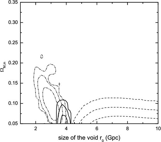 The 1σ, 2σ and 3σ contours in the parameter space ΩM, in − r0 for the constrained GBH model. The dash–dotted contours represent constraint from SNe Ia+CMB, the dashed contours from AAP and the solid contours from SNe Ia+CMB+AAP. The best-fitting parameters are r0 = 3.0 Gpc and ΩM, in = 0.10 for SNe Ia+CMB. But in order to fit the AAP, much more larger and underdense void are needed. This void model cannot fit both the SNe Ia plus CMB data and the orientations of galaxy pairs.
