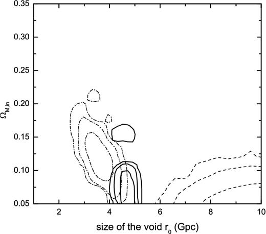Same as Fig. 2, but for the Gaussian LTB model. The best-fitting parameters are r0 = 3.6 Gpc and ΩM, in = 0.12 from SNe Ia+CMB. The AAP favours a much more larger and underdense void.