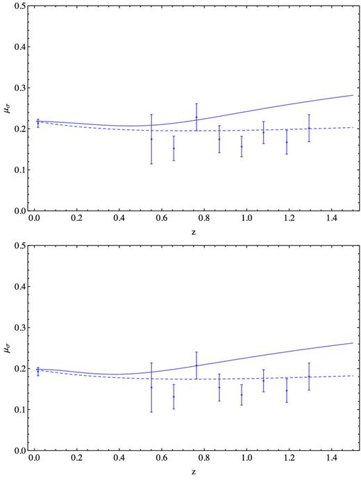 Points represent the observed AAP. The solid lines represent the theoretical redshift scaling of the AAP as predicted by equation (13) in different LTB models with best-fitting parameters from SNe Ia+CMB, upper panel for constrained GBH and bottom panel for Gaussian LTB. The dashed line shows the best-fitting ΛCDM model with ΩM = 0.25 and $\Omega _\Lambda$=0.65.