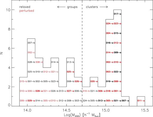 Distribution of M200 for the sample of 62 simulated haloes in our reference (AGN) run. Cluster names correspond to those given in Bonafede et al. (2011), with the addition of D25–D29, which indicate low-mass object re-simulations. The main haloes of each re-simulation are termed DXX–a (bold face), while their satellites are indicated with letters from –b to –e in decreasing mass order. The vertical dashed line indicates the mass limit of 5 × 1014 h−1 M⊙ used to separate groups (34 objects) and clusters (28). Objects marked in red correspond to perturbed (32) haloes, while black indicates relaxed (30) ones, as defined in Section 3.3.