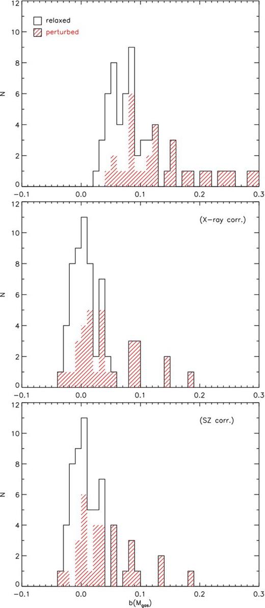 Top panel: histogram of the estimated gas-mass bias associated with the residual clumpiness for our sample of 62 clusters. Perturbed haloes are indicated by the shaded areas. Central and bottom panels: as top panel, but after the correction obtained by estimating the value of Cℛ from the scatter in the 2–10 keV surface brightness and y-parameter, respectively.