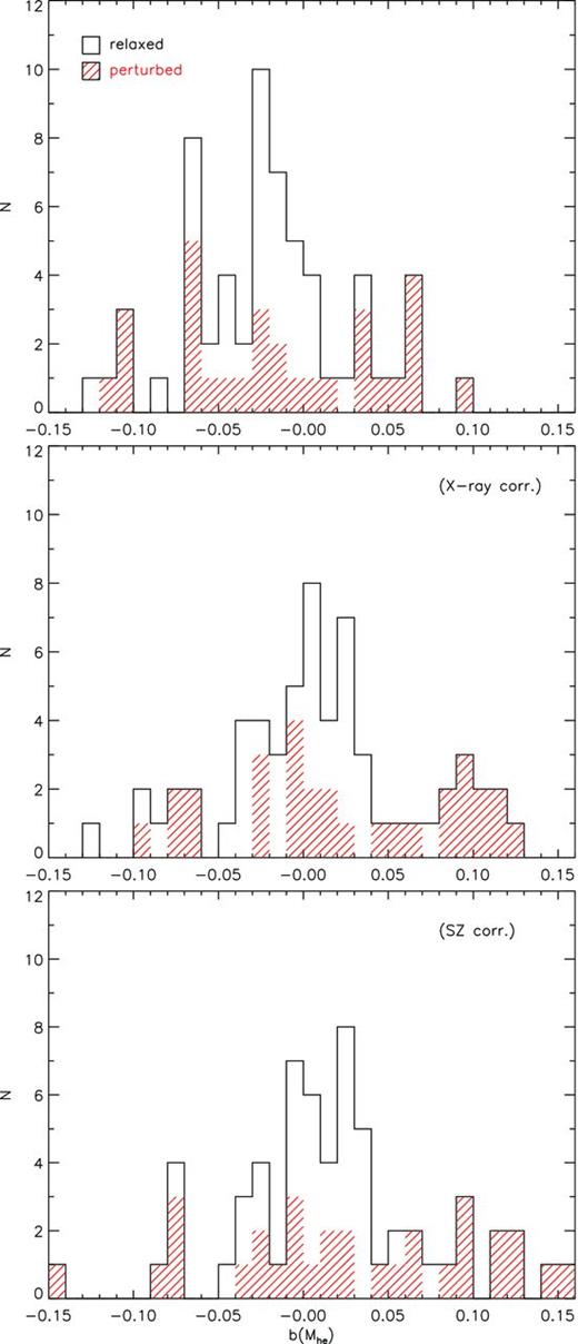 As Fig. 10, but for the bias in the hydrostatic-equilibrium mass. One perturbed halo, D03–a, is not shown because its values are outside the plot range, being, from top to bottom, b(Mhe) = −0.22, −0.21 and −0.19, respectively. D27–a is also outside the plot range in the top and central panels, with b(Mhe) = −0.25 and −0.17, respectively.