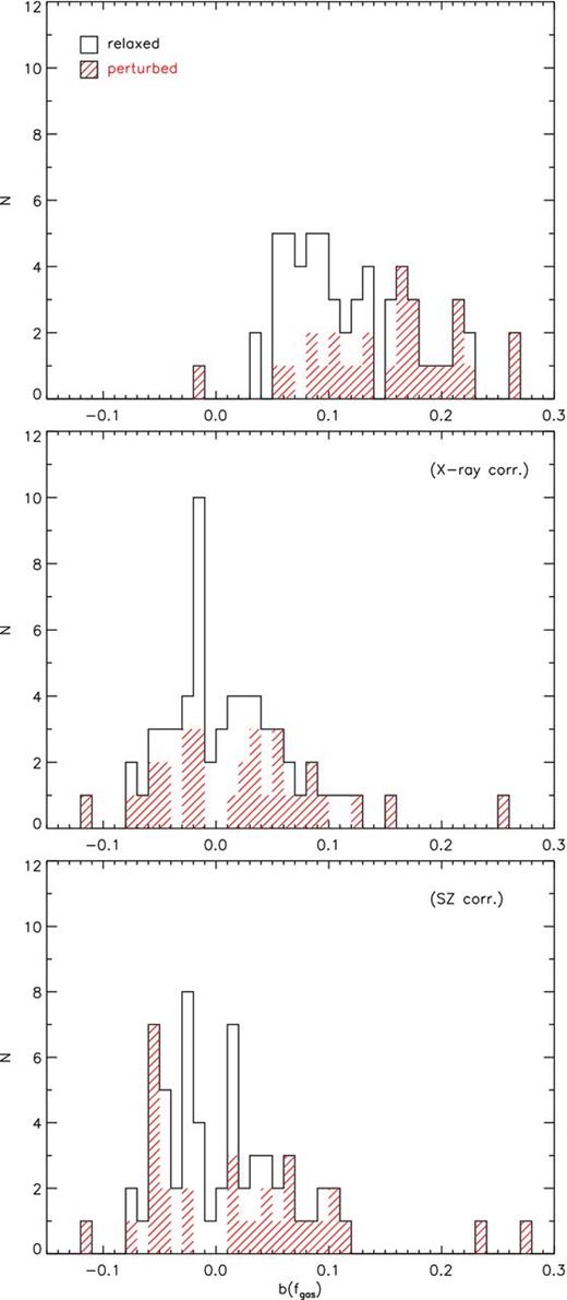 As Fig. 10, but for the bias in the gas fraction. Three perturbed haloes, D03–a, D18–a and D27–a, are not shown in the top panel as their values are outside the plot range: b(fgas) = 0.35, 0.33 and 0.65, respectively. D27–a is outside the plot range also in the central panel, having b(fgas) = 0.30.