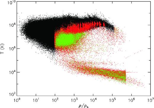 Phase diagram of the SPH particles outside 0.5R200 of the D17–a simulated cluster for our reference model. The black points indicate the particles of the bulk. The particles identified as clumps by our algorithm are marked in green if they fall inside a contour region of the right panel of Fig. A2, and red otherwise.