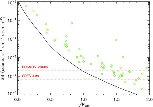 Soft (0.5–2 keV) X-ray surface brightness of the clumps (green diamonds) identified with the method shown in Fig. A2 as a function of distance from the centre. The black solid line represents the average surface brightness of the cluster bulk. The red dashed lines indicate the measurements of the unresolved X-ray background in the same band from the COSMOS survey (Elvis et al. 2009, ∼200 ks exposure, upper line) and from the 4Ms Chandra Deep Field South (Cappelluti et al. 2012, lower line).