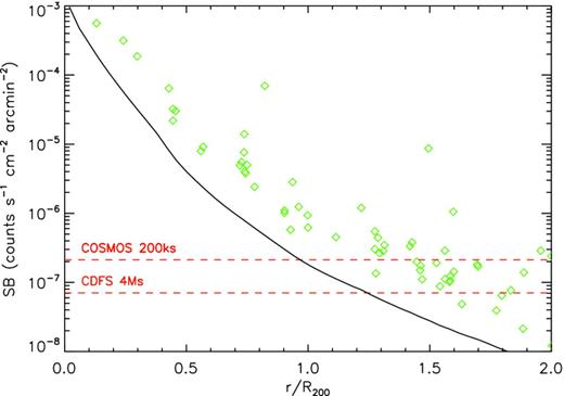 Soft (0.5–2 keV) X-ray surface brightness of the clumps (green diamonds) identified with the method shown in Fig. A2 as a function of distance from the centre. The black solid line represents the average surface brightness of the cluster bulk. The red dashed lines indicate the measurements of the unresolved X-ray background in the same band from the COSMOS survey (Elvis et al. 2009, ∼200 ks exposure, upper line) and from the 4Ms Chandra Deep Field South (Cappelluti et al. 2012, lower line).