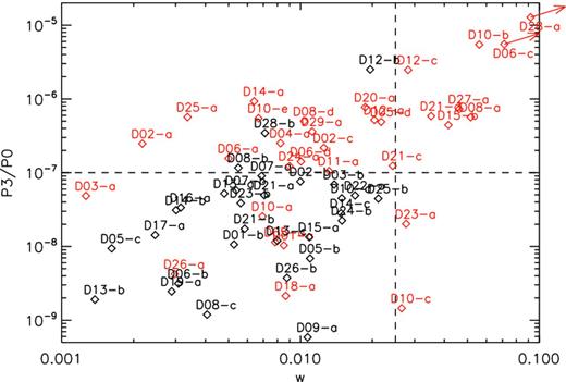 Power-ratio P3/P0 versus the centroid shift w estimated from the 0.5–2 keV surface brightness maps in the radial range 0.1–1 R200 for the sample of our 62 simulated clusters and groups. The two objects indicated with arrows have values outside the plot range. The two dashed lines indicate the limits of w = 0.025 and P3/P0 = 10−7 that provide the best match between the two definitions of relaxed/perturbed haloes (see text).