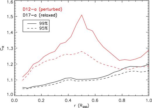 Residual clumpiness as a function of distance from the centre computed for the two haloes shown in the maps of Fig. 2: D17–a (black lines, lower values) and D12–a (red lines, higher values). The value of Cℛ has been computed adopting two different thresholds for the volume-clipping method: 99 per cent (solid lines) and 95 per cent (dashed lines). The physical model assumed is the reference one (AGN).