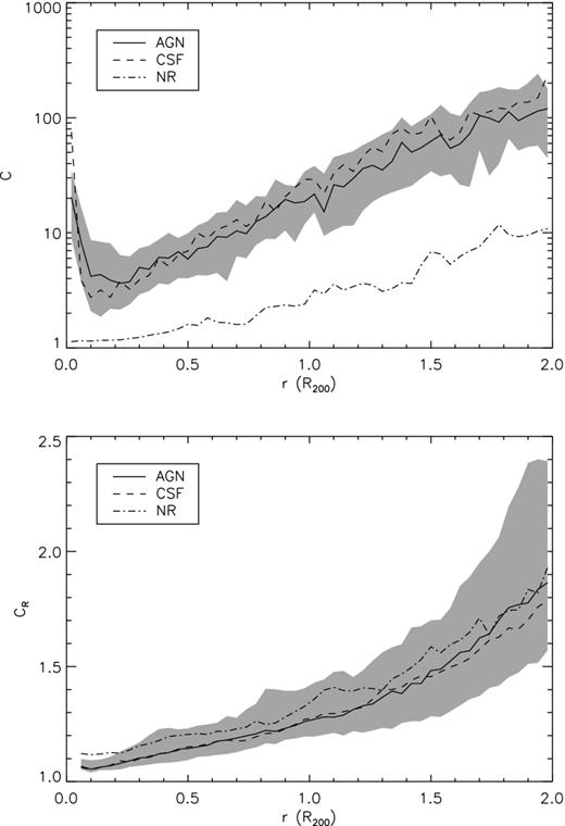 Upper panel: gas clumpiness of our simulated haloes as a function of distance from the centre, for the AGN (solid line), the CSF (dashed) and the NR (dot–dashed) models. The values represent the median of 62 objects; the grey-shaded region encloses the quartiles of the AGN model (the quartile regions of the other two runs have similar sizes). Lower panel: as upper panel, but for the residual clumpiness, that is, after applying our volume-clipping method.