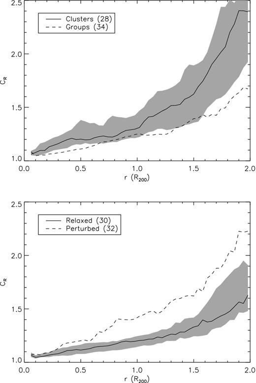 Upper panel: residual gas clumpiness (i.e. after applying the volume-clipping method) for clusters (solid line) and groups (dashed line) as a function of distance from the centre for our reference model. The values represent the median of the sample (28 and 34 objects, respectively), and the grey-shaded region encloses the quartiles of the cluster sample. Lower panel: as upper panel, but with relaxed (30 objects, solid line) and perturbed (32 objects, dashed line) haloes.